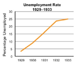 What was a consequence of the trend between 1929 and 1933, as shown on the graph? A-example-1