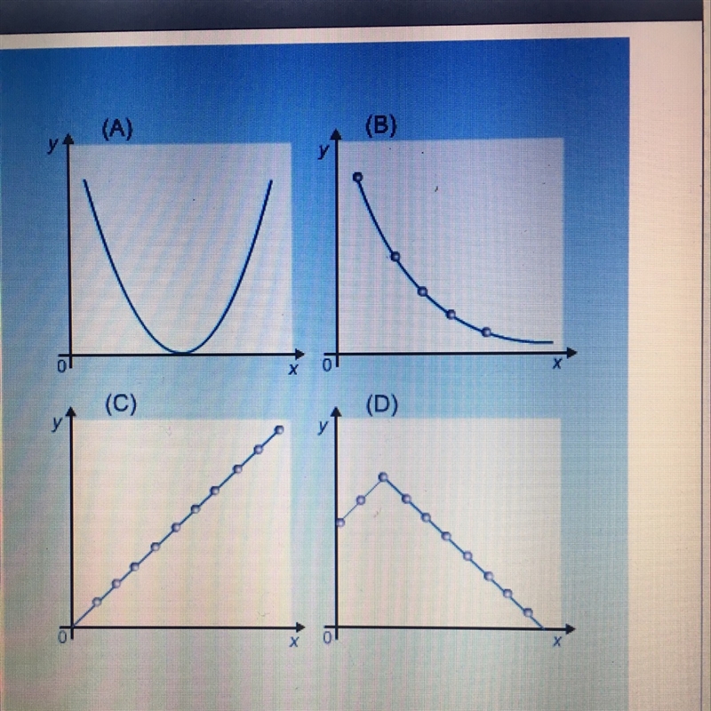 Which graph is an inverse graph? A.graph A B.graph B C.Graph C D.Graph D-example-1