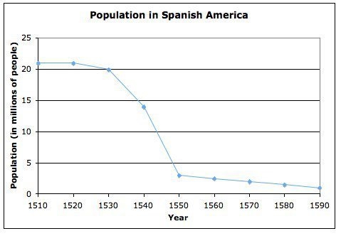 Which is the BEST explanation for the population decline shown in this graph? A) The-example-1