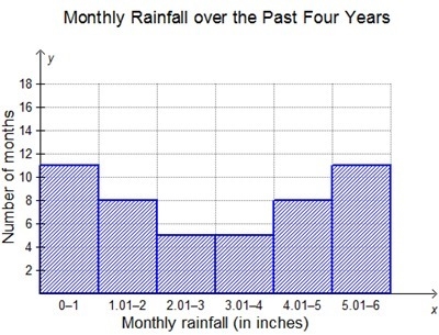 The amount of rainfall each month over the past four years is shown below. Which statement-example-1