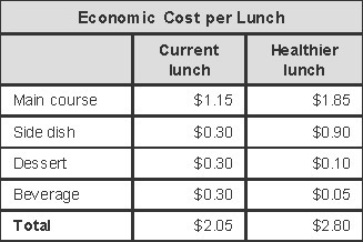 The chart below shows the economic cost of two school lunches. The largest price difference-example-1