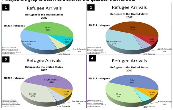 Which of the above graphs accurately represents the continents refugees to the United-example-1