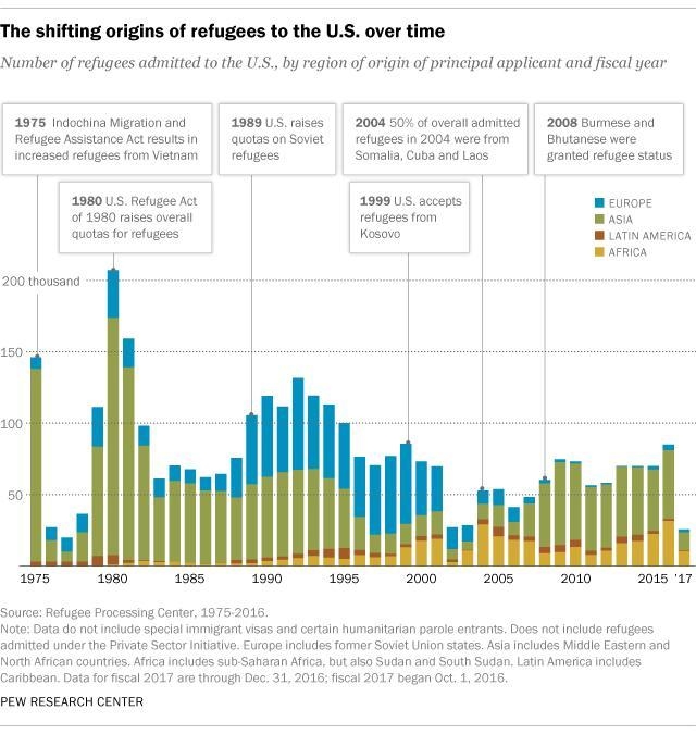 Which of the above graphs accurately represents the continents refugees to the United-example-1