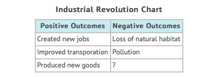 Industrial Revolution Chart Use the chart to answer the question. Which BEST completes-example-1