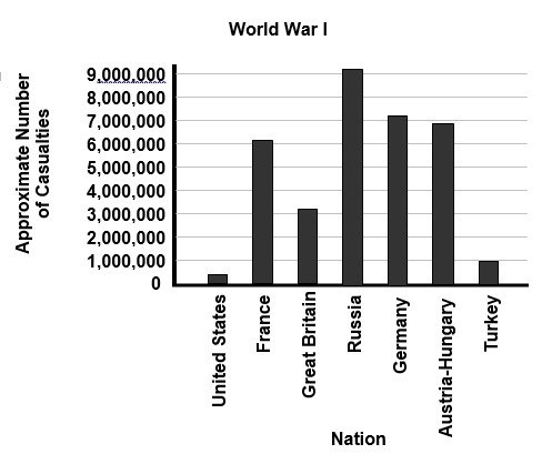 1. Use the graph to answer the following question: Which side—the Allied Powers or-example-1