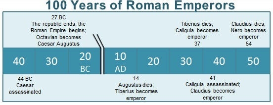 Use your historical sequencing skills. Based on the timeline, who became emperor after-example-1