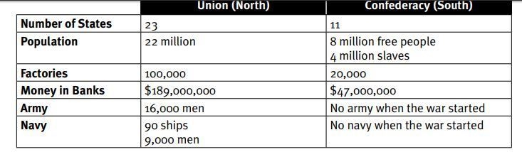 How many more states did the North have?-example-1