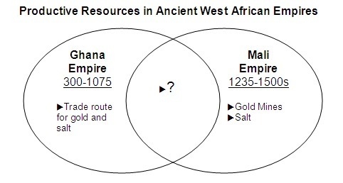 Which natural resource belongs in the empty space? A. Tigris River B. Niger River-example-1