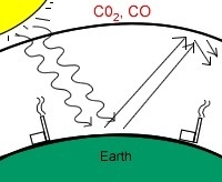 What warming process is represented by the chart? A) Kyoto Protocol B) G8 Process-example-1