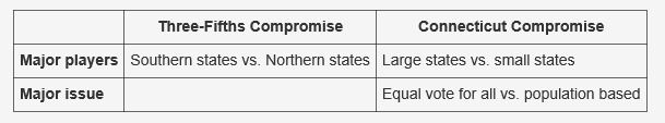 Which of these belongs in the empty box? Electing a president National power versus-example-1