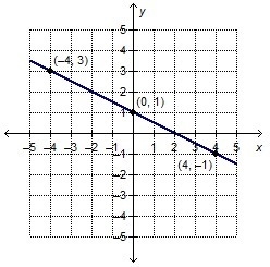 Which linear function is represented by the graph? f(x) = –2x + 1 f(x) = 1/2–x + 1 f-example-1