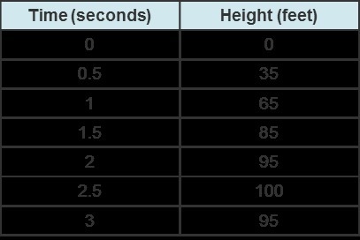 The table below shows the height of a ball x seconds after being kicked. What values-example-1