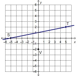 Line and point V are shown on the graph. Line is to be drawn on the graph such that-example-1