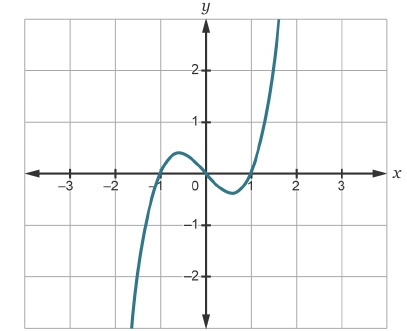 The graph of g(x) = X³ - x is shown Which is the graph of 0.5g(x - 2)+1-example-1