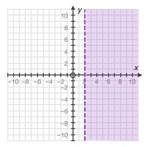 Which of the following inequalities matches the graph? A x < 2 B y > 2 C y &lt-example-1