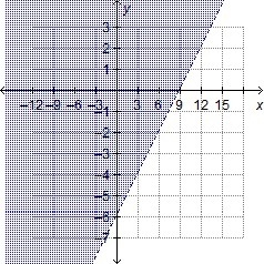 Which shows the graph of the solution set of 3y – 2x > –18?-example-2