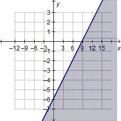 Which shows the graph of the solution set of 3y – 2x > –18?-example-3