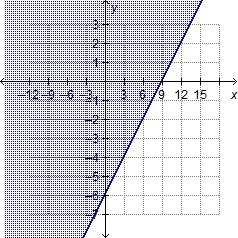 Which shows the graph of the solution set of 3y – 2x > –18?-example-4