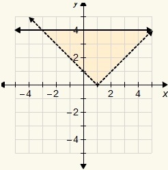 Which system is the solution of the graph-example-1