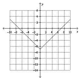 Describe how the graph is like the graph of y = |x| and how it is different. A.)The-example-1