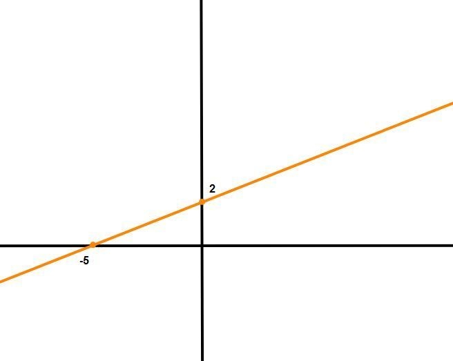 Graph the function -2x+5y=10-example-1