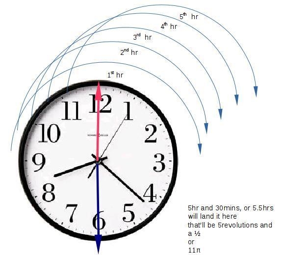 Suppose the tip of a minute hand is 2 in from the center of the clock. Determine the-example-1