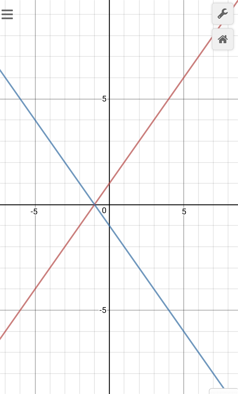 (08.02)Which of the following graphs best represents the solution to the pair of equations-example-1