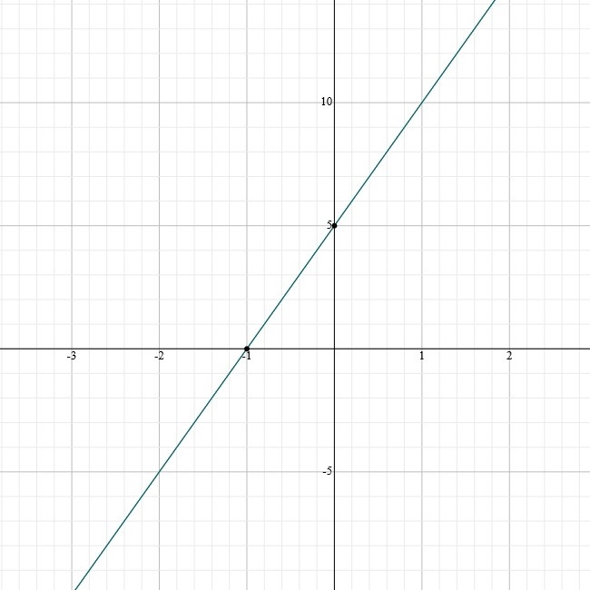 What is the y-intercept of the graph of the function f(x) = x2 + 3x + 5?-example-1