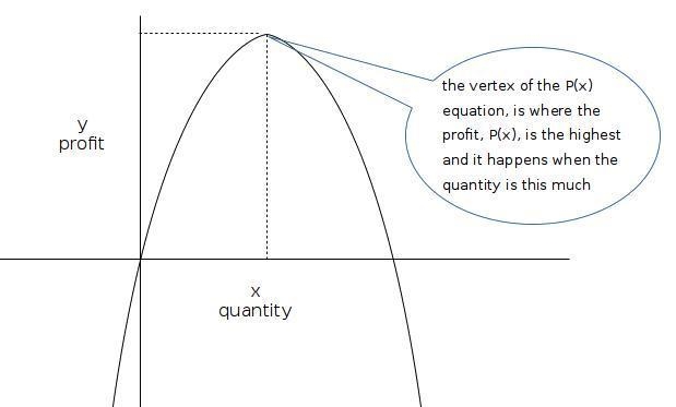 A company earns P dollars by selling x items, according to the equation P(x)=-0.002x-example-1