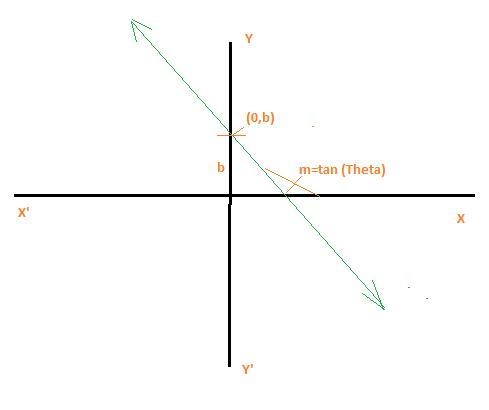 The _____ of a line is the set of all points (x, y) which satisfy the equation y = mx-example-1