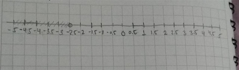 The number line shows the graph of an inequality: A number line is shown from negative-example-1