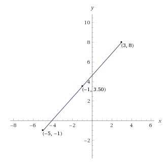 Find the midpoint of (3,8) and (-5,-1)-example-1