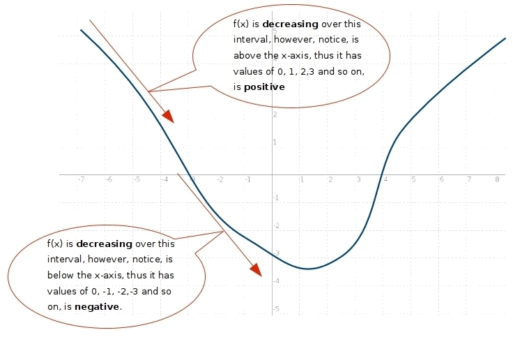 Must a function that is decreasing over a given interval always be negative over that-example-1