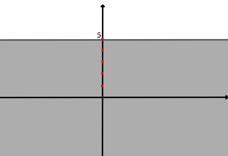 Which of the following graphs would represent the solution set for y ≤ 5?-example-1