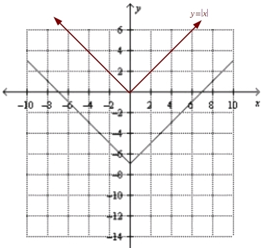 Describe how the graph is like the graph of y = |x| and how it is different. A.)The-example-1