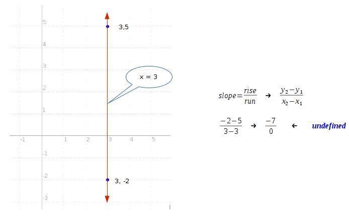 Find the slope of the line. x=3 write answer in simplest form.-example-1