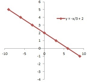 Identify each part of the slope-intercept form of an equation and give an example-example-1