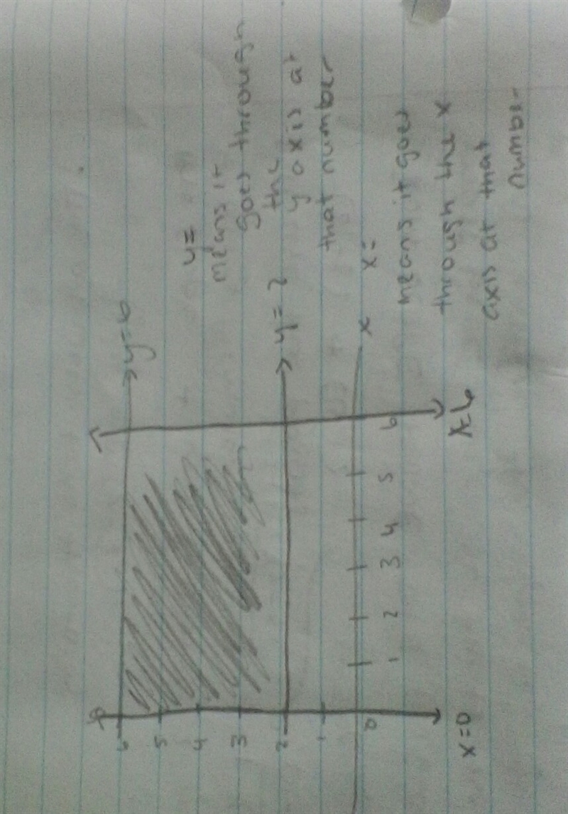 Sketch the region enclosed by the lines X=0, X=6, Y=2, and Y=6.-example-1