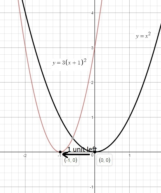 How is the graph of y=3(x+1)^2 related to its parent function, y=x^2-example-1