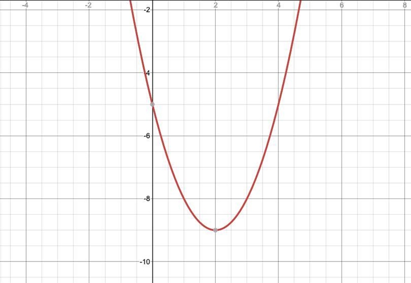 Given the function ƒ(x) = x^2 - 4x - 5 1. Identify the zeros using factorization. 2. Draw-example-1