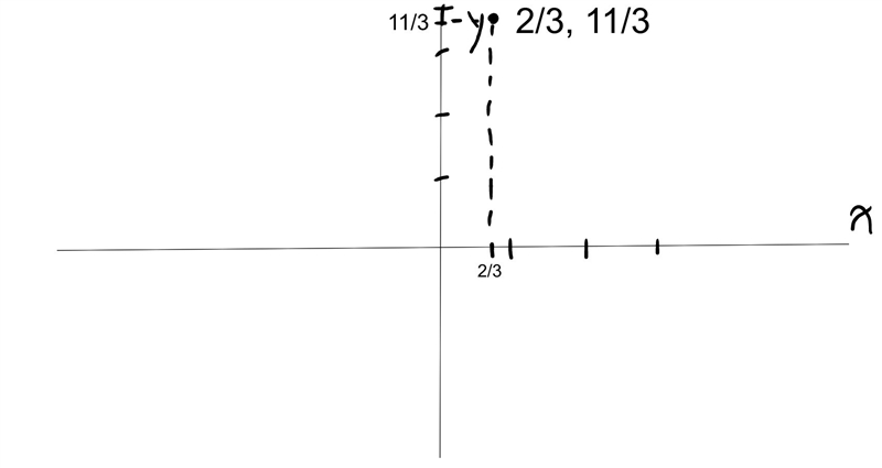 How to graph (2/3, 11/3)-example-1