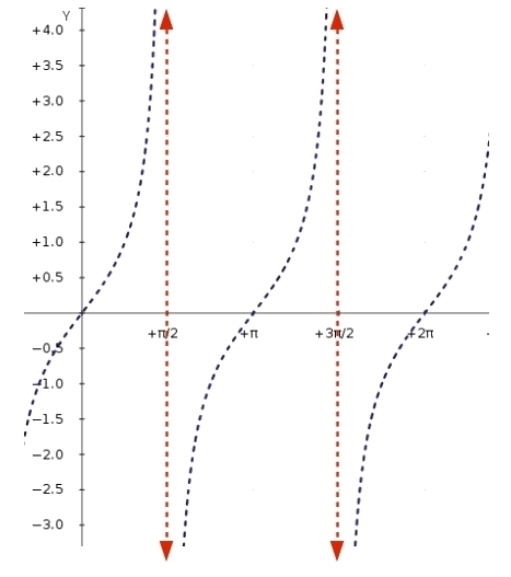 Use the graph of y = tan x to find all values of x, 0 ≤ x ≤ 2π, for which the following-example-1