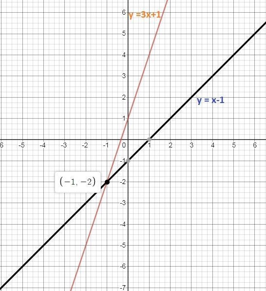 Graph the system of equations below on a piece of paper. What is the solution? y = x-example-1