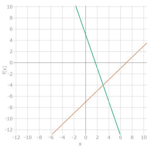 Solve the system by graphing or using a table 3x+y=5 x-y=7-example-1