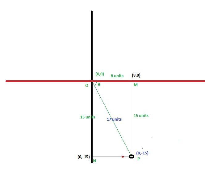 Angle θ is in standard position. If (8, -15) is on the terminal ray of angle θ, find-example-1