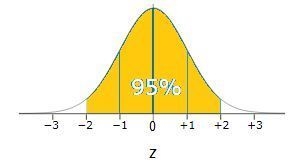 According to the empirical rule, if the data form a "bell-shaped" normal-example-1