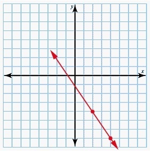 Using graph paper, determine the line described by the given point and slope. Click-example-1