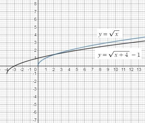 Which graph is an example of a function whose parent graph is of the form y = √x?-example-1