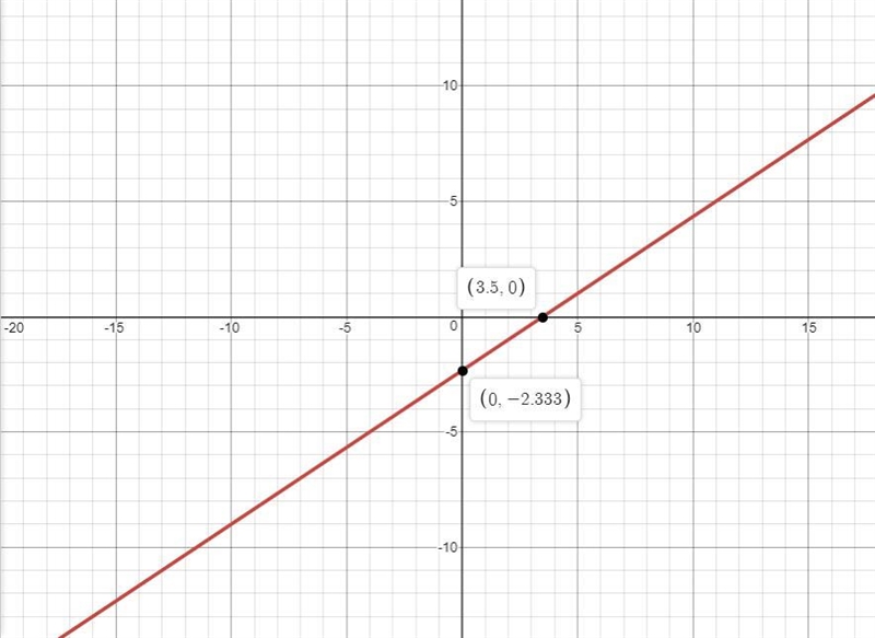 What does the line 2x-3y=7 look like-example-1