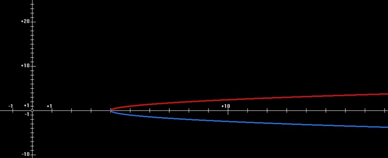 Find the symmetries Y^2+4=x-example-1